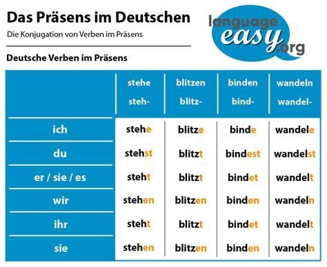 Präsens – Present Tense in German Grammar